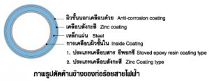 ท่อร้อยสายไฟ Panasonic